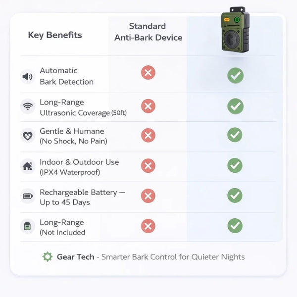 Hands-Free Automatic Bark Control | Ultrasonic Wall-Mounted Deterrent for Day and Night Use