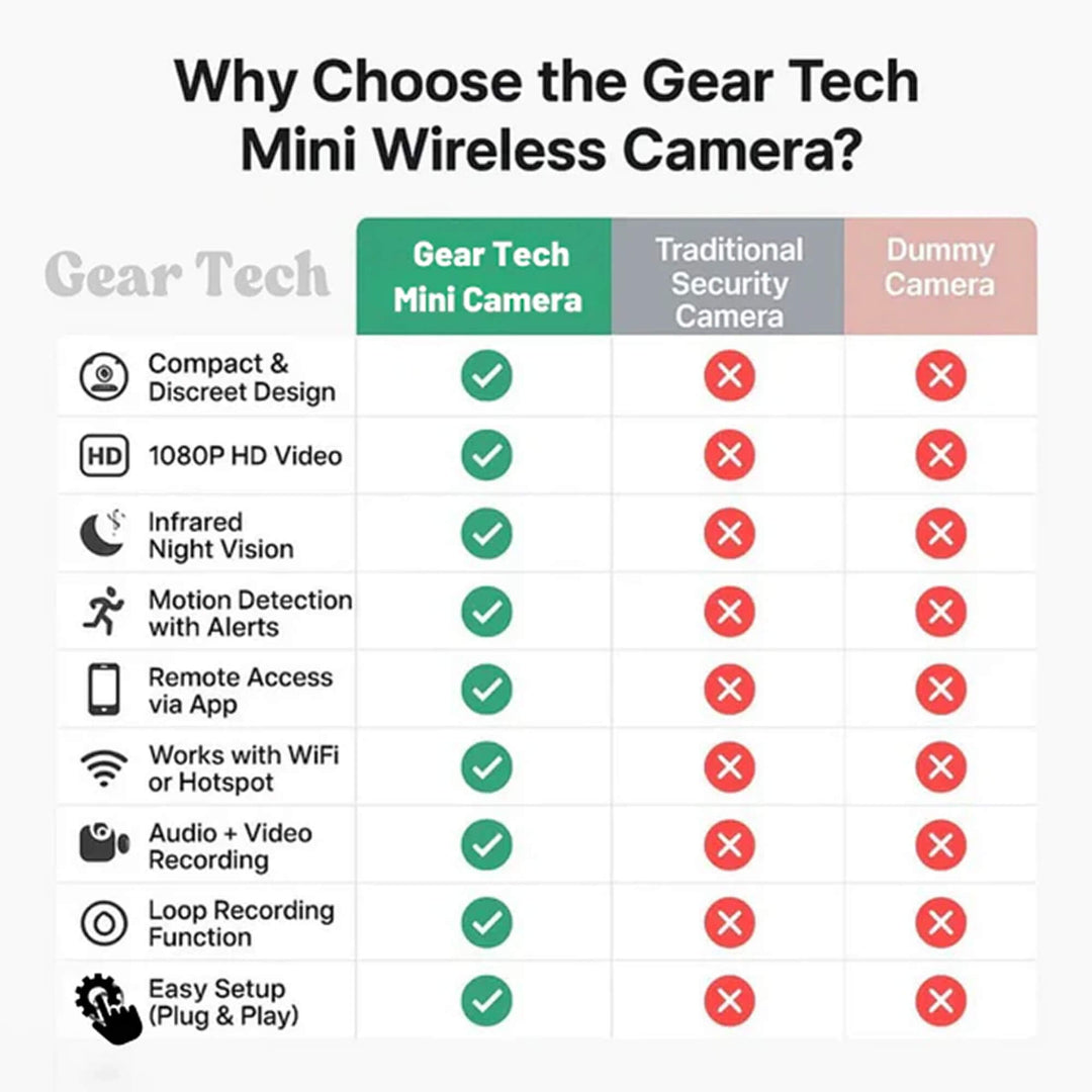 Mini WiFi Camera with Motion Detection | 1080P Full HD Night Vision | Remote Live View &amp; SD Card Storage for Home or Office Use